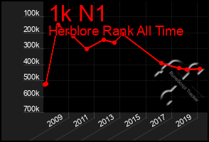 Total Graph of 1k N1