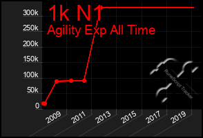 Total Graph of 1k N1