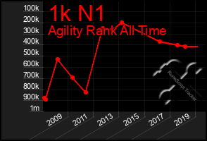 Total Graph of 1k N1