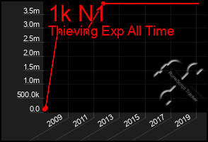 Total Graph of 1k N1