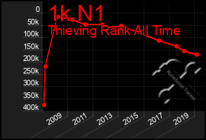 Total Graph of 1k N1