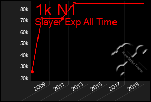 Total Graph of 1k N1