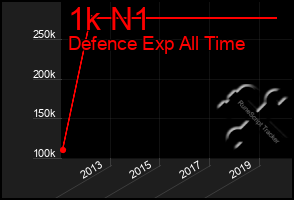 Total Graph of 1k N1