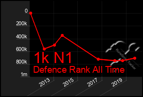 Total Graph of 1k N1