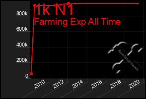 Total Graph of 1k N1