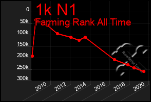 Total Graph of 1k N1