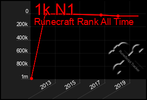 Total Graph of 1k N1