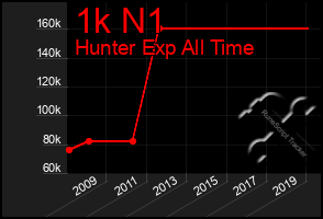 Total Graph of 1k N1