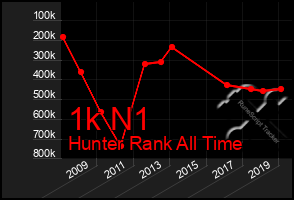 Total Graph of 1k N1