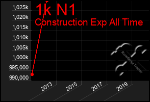 Total Graph of 1k N1