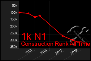 Total Graph of 1k N1