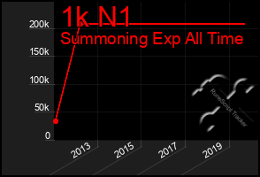 Total Graph of 1k N1