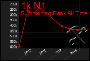 Total Graph of 1k N1