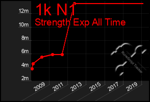 Total Graph of 1k N1