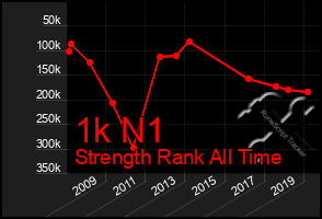 Total Graph of 1k N1