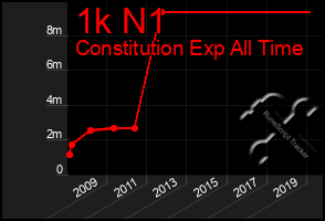 Total Graph of 1k N1