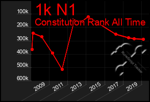 Total Graph of 1k N1