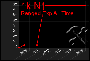 Total Graph of 1k N1