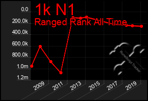 Total Graph of 1k N1