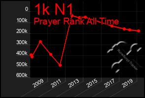 Total Graph of 1k N1