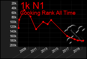 Total Graph of 1k N1