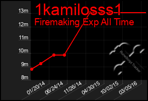 Total Graph of 1kamilosss1