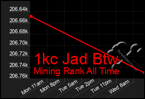 Total Graph of 1kc Jad Btw