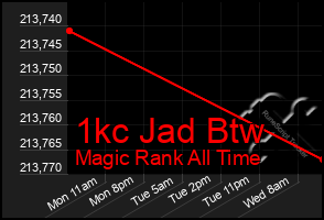 Total Graph of 1kc Jad Btw