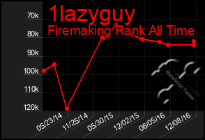 Total Graph of 1lazyguy