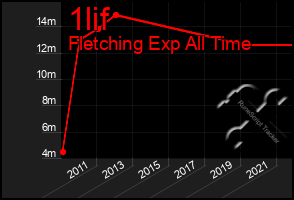 Total Graph of 1lif