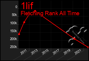 Total Graph of 1lif