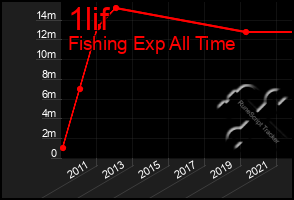 Total Graph of 1lif