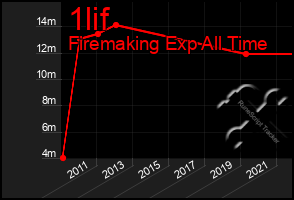 Total Graph of 1lif