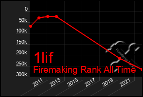 Total Graph of 1lif