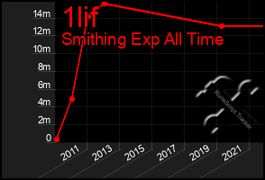 Total Graph of 1lif