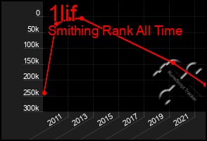 Total Graph of 1lif