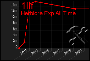 Total Graph of 1lif