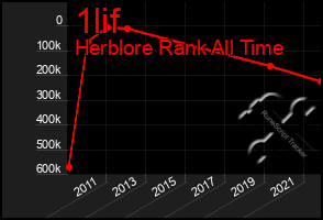 Total Graph of 1lif