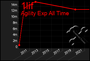 Total Graph of 1lif