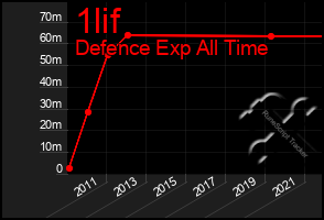 Total Graph of 1lif