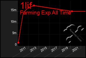 Total Graph of 1lif