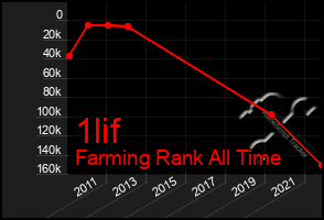 Total Graph of 1lif