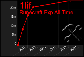 Total Graph of 1lif