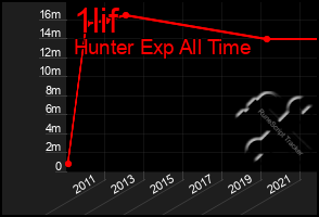 Total Graph of 1lif