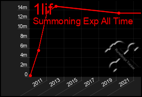 Total Graph of 1lif