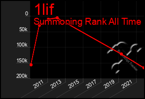 Total Graph of 1lif