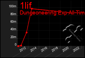 Total Graph of 1lif