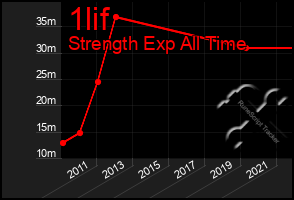 Total Graph of 1lif