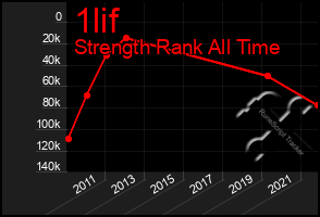 Total Graph of 1lif