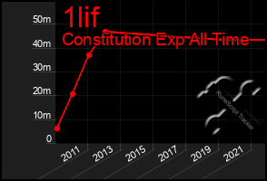 Total Graph of 1lif